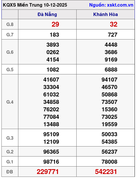 XSMT ngày 10-12-2025 XSMT ngày 10-12-2025