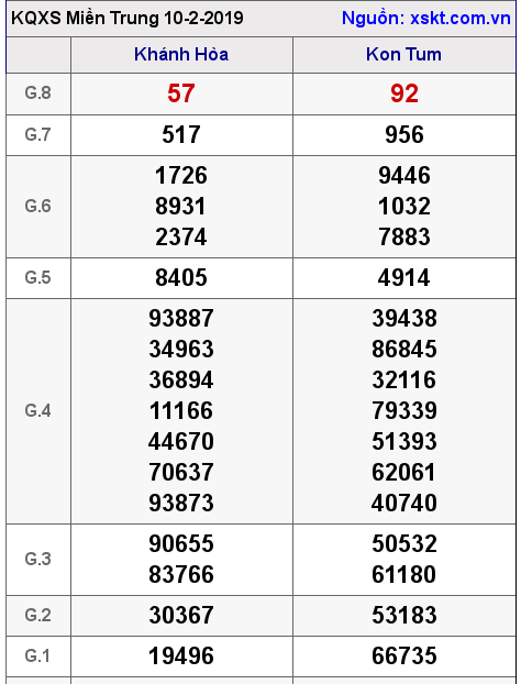 XSMT ngày 10-2-2019 XSMT ngày 10-2-2019
