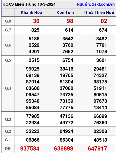 XSMT ngày 10-3-2024 XSMT ngày 10-3-2024