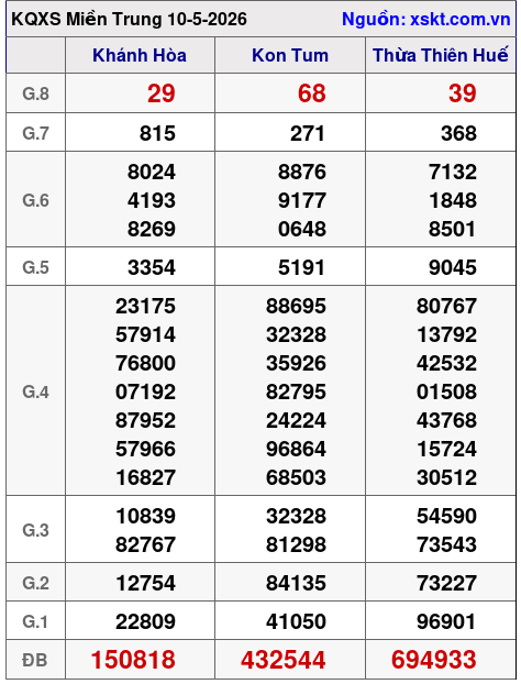 XSMT ngày 10-5-2026 XSMT ngày 10-5-2026