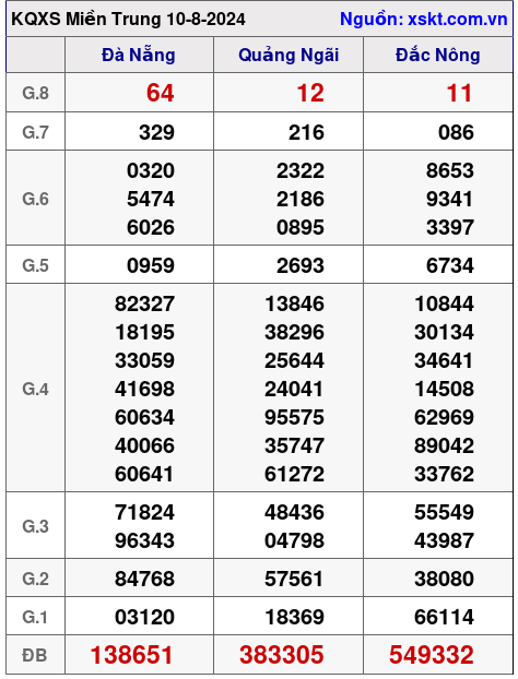 XSMT ngày 10-8-2024 XSMT ngày 10-8-2024