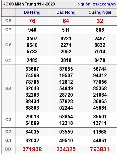 XSMT ngày 11-1-2020 XSMT ngày 11-1-2020