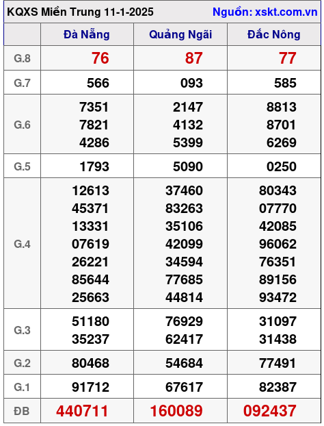 XSMT ngày 11-1-2025 XSMT ngày 11-1-2025