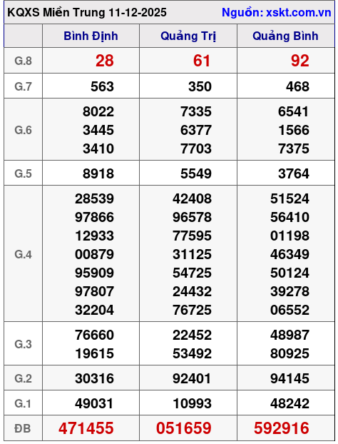 XSMT ngày 11-12-2025 XSMT ngày 11-12-2025