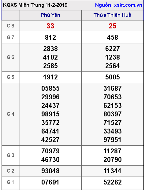 XSMT ngày 11-2-2019 XSMT ngày 11-2-2019