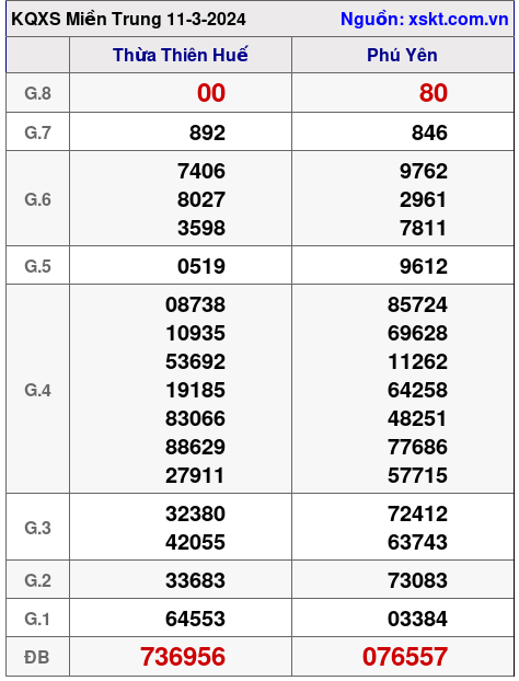 XSMT ngày 11-3-2024 XSMT ngày 11-3-2024