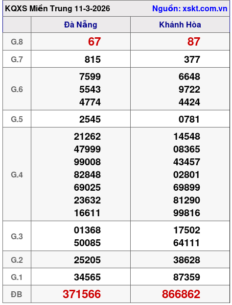 XSMT ngày 11-3-2026 XSMT ngày 11-3-2026
