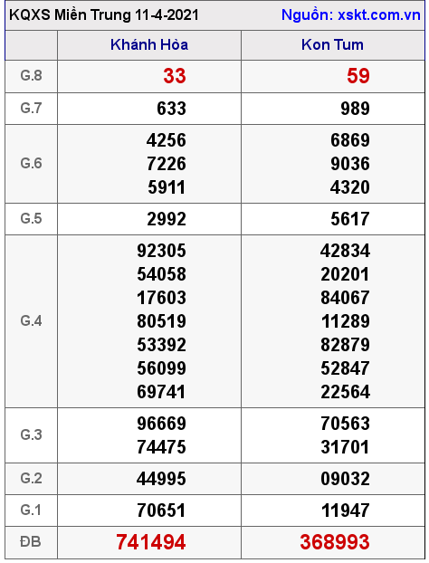 XSMT ngày 11-4-2021 XSMT ngày 11-4-2021