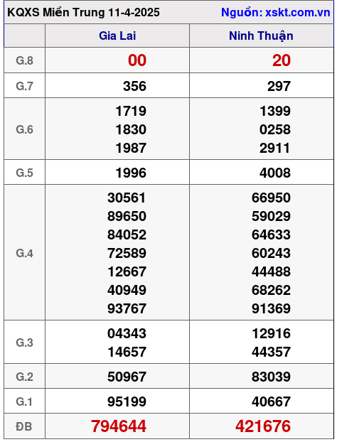 XSMT ngày 11-4-2025