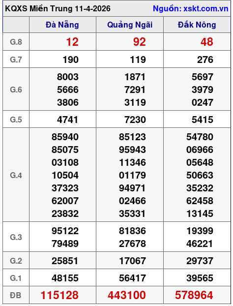 XSMT ngày 11-4-2026 XSMT ngày 11-4-2026