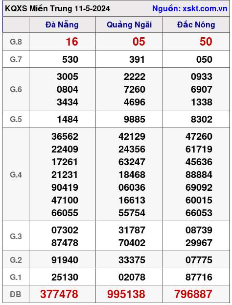 XSMT ngày 11-5-2024 XSMT ngày 11-5-2024