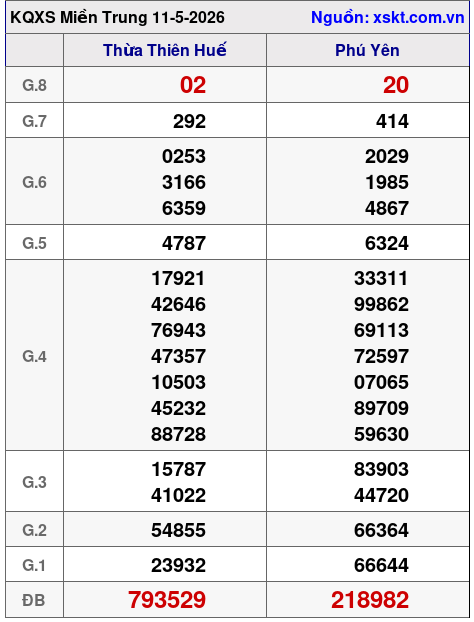 XSMT ngày 11-5-2026 XSMT ngày 11-5-2026