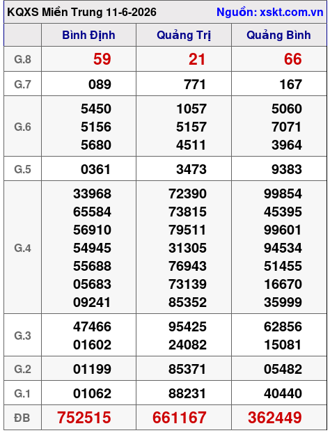 XSMT ngày 11-6-2026