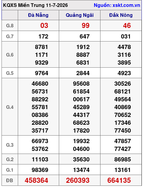 XSMT ngày 11-7-2026 XSMT ngày 11-7-2026