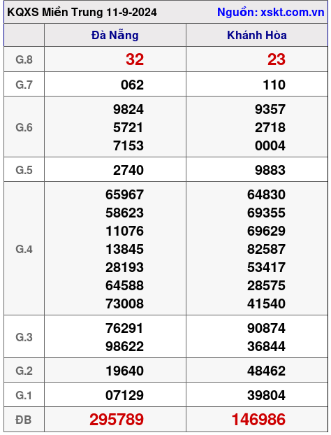 XSMT ngày 11-9-2024 XSMT ngày 11-9-2024