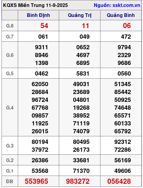 XSMT ngày 11-9-2025 XSMT ngày 11-9-2025