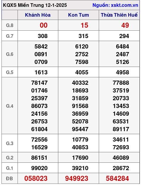 XSMT ngày 12-1-2025 XSMT ngày 12-1-2025