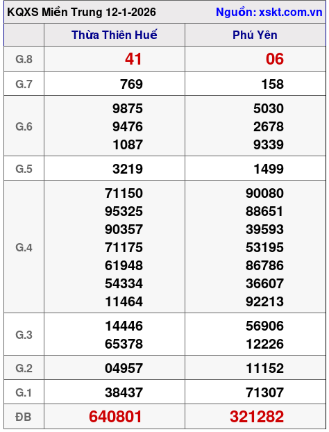 XSMT ngày 12-1-2026 XSMT ngày 12-1-2026