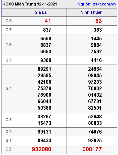 XSMT ngày 12-11-2021 XSMT ngày 12-11-2021