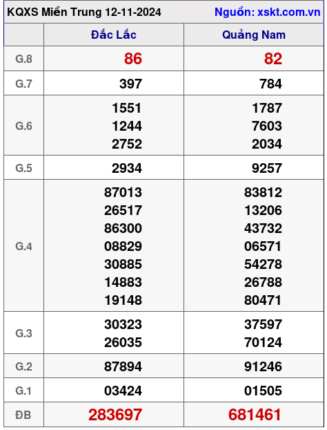 XSMT ngày 12-11-2024 XSMT ngày 12-11-2024