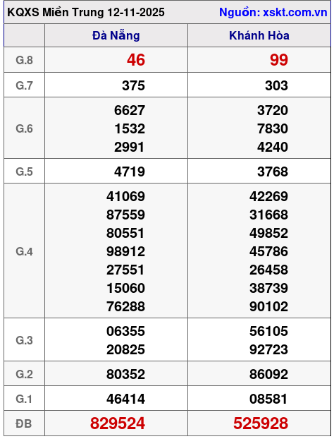 XSMT ngày 12-11-2025 XSMT ngày 12-11-2025