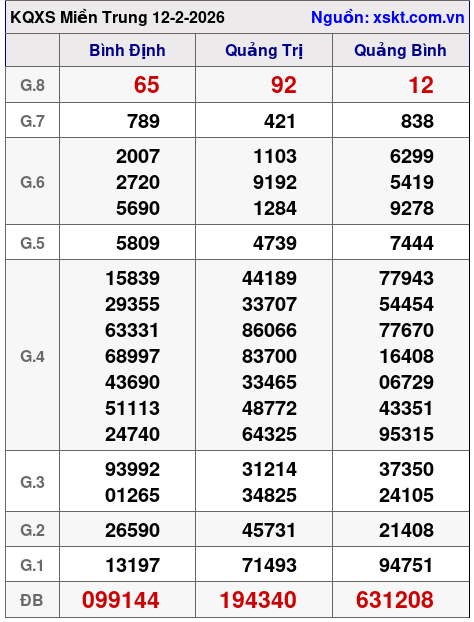XSMT ngày 12-2-2026 XSMT ngày 12-2-2026