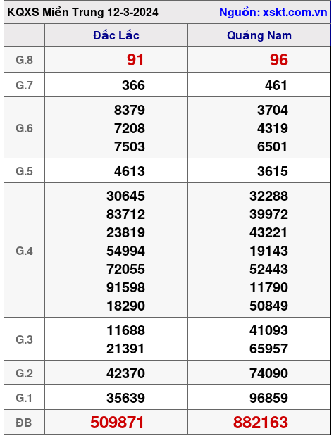XSMT ngày 12-3-2024 XSMT ngày 12-3-2024