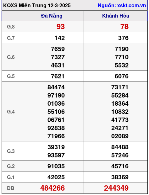 XSMT ngày 12-3-2025
