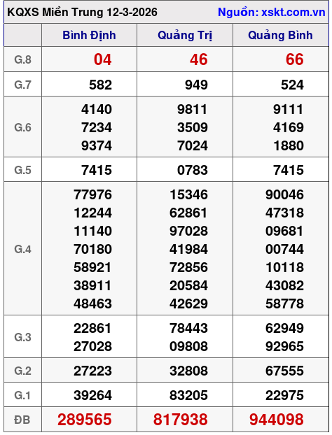 XSMT ngày 12-3-2026 XSMT ngày 12-3-2026
