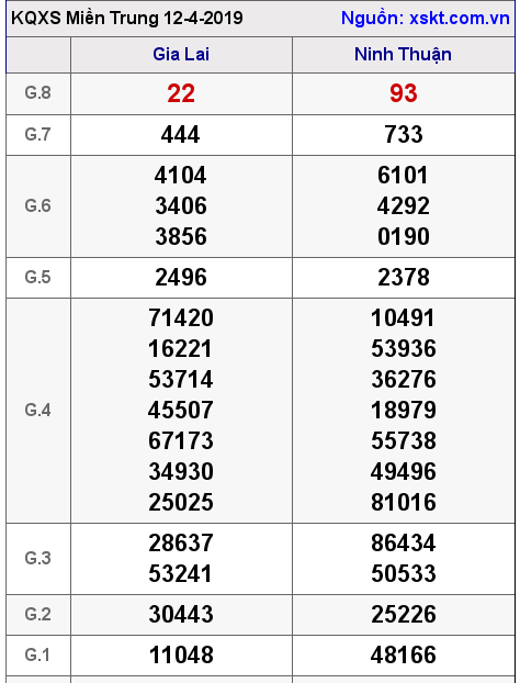 XSMT ngày 12-4-2019 XSMT ngày 12-4-2019