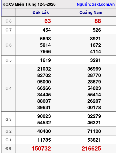XSMT ngày 12-5-2026 XSMT ngày 12-5-2026