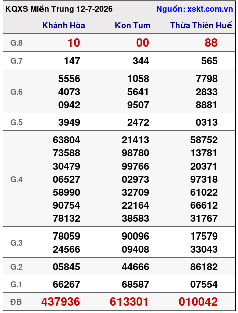 XSMT ngày 12-7-2026 XSMT ngày 12-7-2026