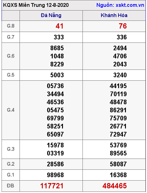 XSMT ngày 12-8-2020 XSMT ngày 12-8-2020