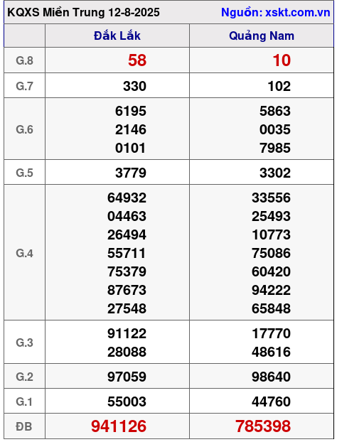 XSMT ngày 12-8-2025