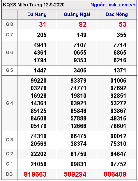 XSMT ngày 12-9-2020 XSMT ngày 12-9-2020