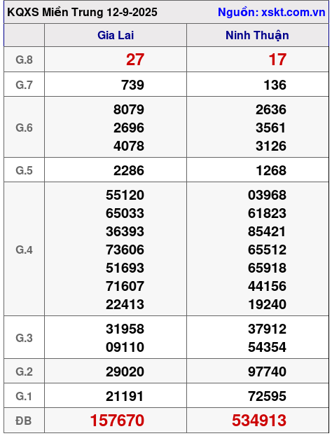 XSMT ngày 12-9-2025 XSMT ngày 12-9-2025