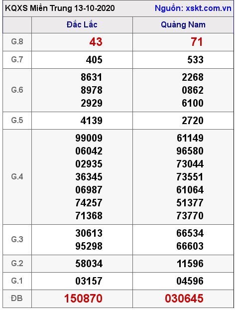 XSMT ngày 13-10-2020 XSMT ngày 13-10-2020