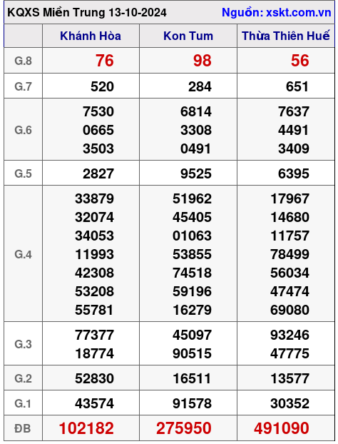 XSMT ngày 13-10-2024 XSMT ngày 13-10-2024