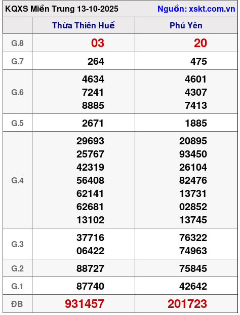 XSMT ngày 13-10-2025 XSMT ngày 13-10-2025
