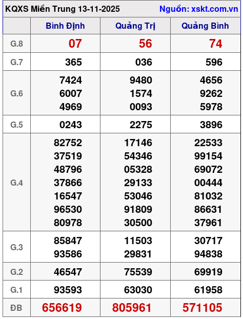 XSMT ngày 13-11-2025 XSMT ngày 13-11-2025