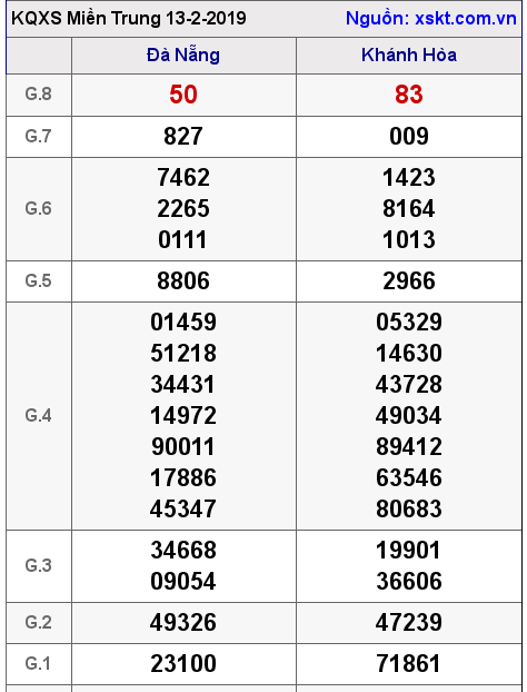 XSMT ngày 13-2-2019 XSMT ngày 13-2-2019