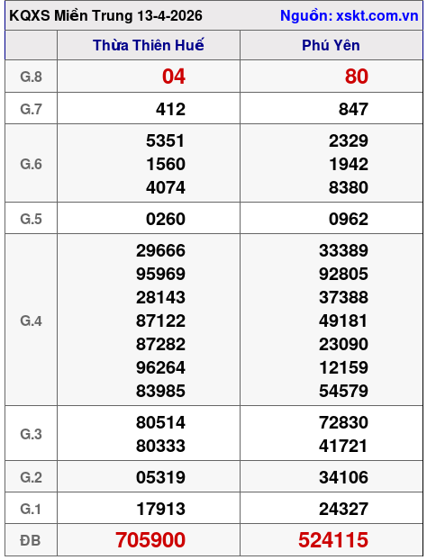 XSMT ngày 13-4-2026 XSMT ngày 13-4-2026