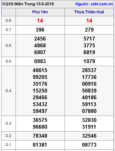 XSMT ngày 13-5-2019 XSMT ngày 13-5-2019