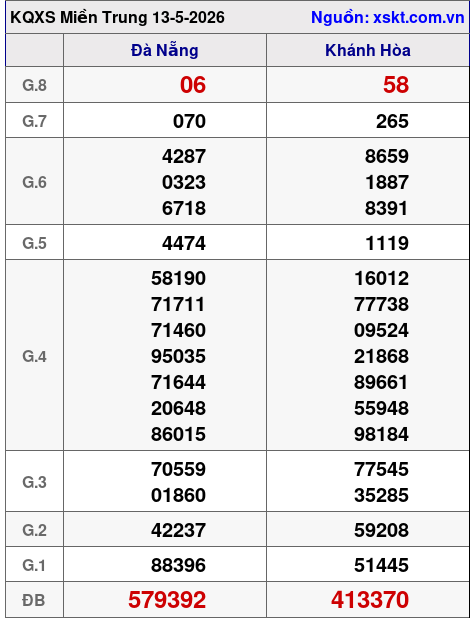 XSMT ngày 13-5-2026 XSMT ngày 13-5-2026