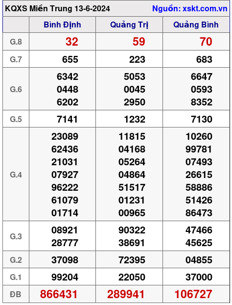 XSMT ngày 13-6-2024 XSMT ngày 13-6-2024