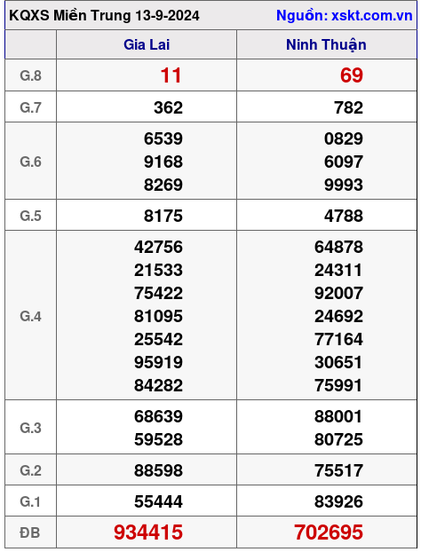 XSMT ngày 13-9-2024 XSMT ngày 13-9-2024