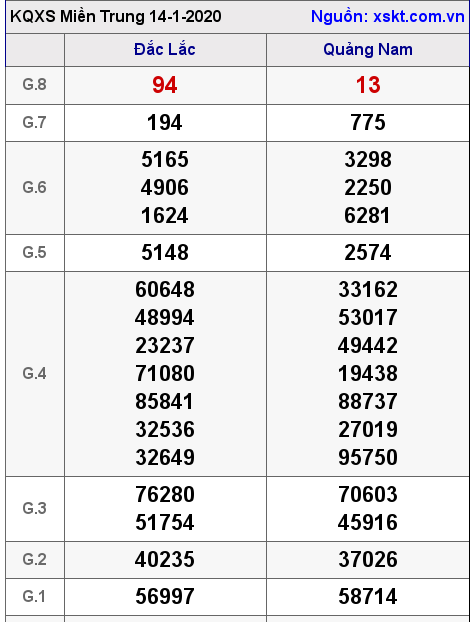 XSMT ngày 14-1-2020 XSMT ngày 14-1-2020