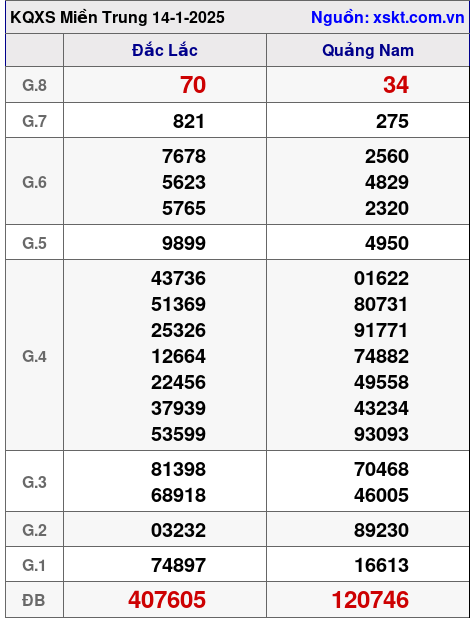 XSMT ngày 14-1-2025 XSMT ngày 14-1-2025