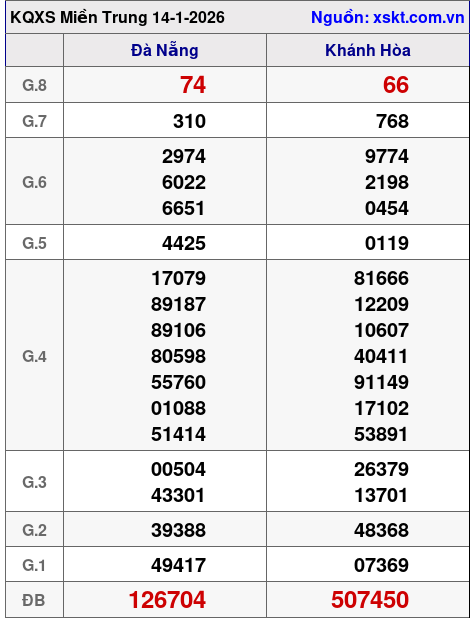 XSMT ngày 14-1-2026 XSMT ngày 14-1-2026