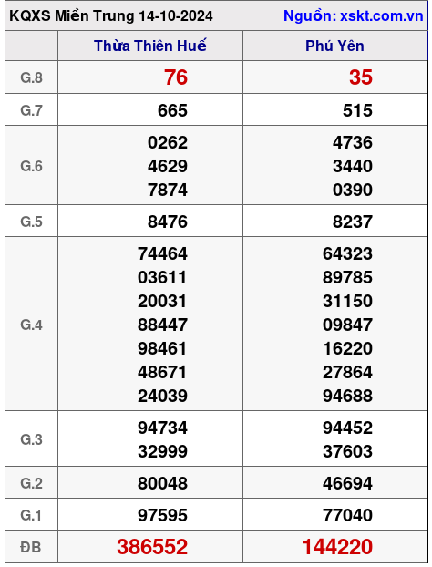 XSMT ngày 14-10-2024 XSMT ngày 14-10-2024